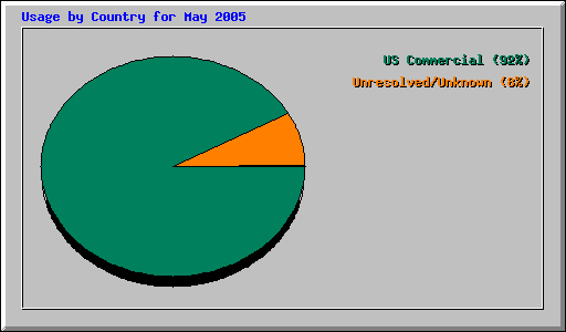 Usage by Country for May 2005