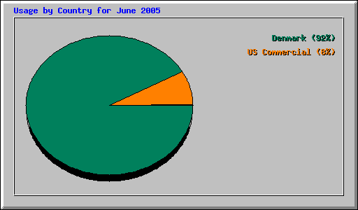 Usage by Country for June 2005