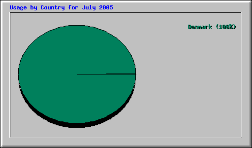 Usage by Country for July 2005