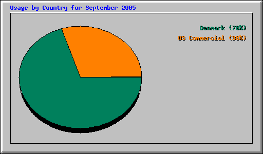 Usage by Country for September 2005