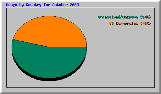 Usage by Country for October 2005