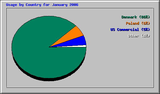 Usage by Country for January 2006