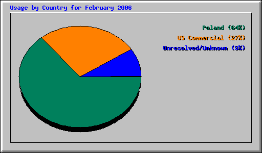 Usage by Country for February 2006