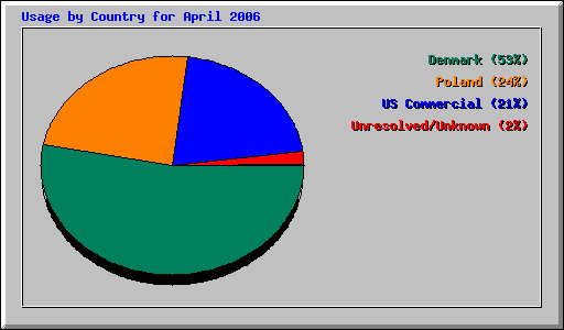 Usage by Country for April 2006