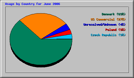 Usage by Country for June 2006