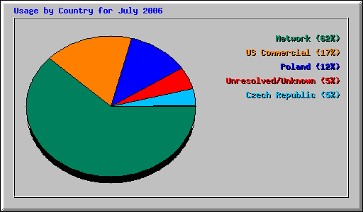 Usage by Country for July 2006