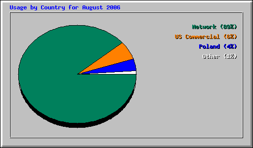 Usage by Country for August 2006