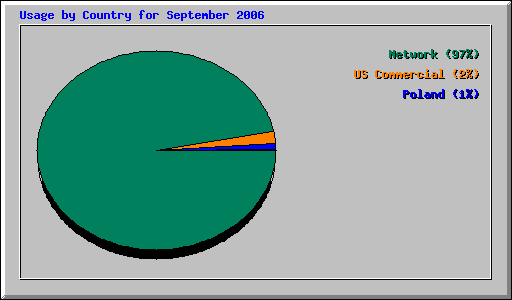 Usage by Country for September 2006