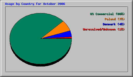 Usage by Country for October 2006