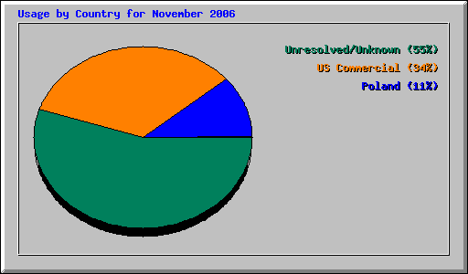 Usage by Country for November 2006