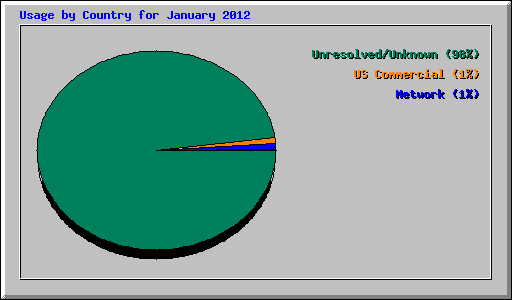 Usage by Country for January 2012