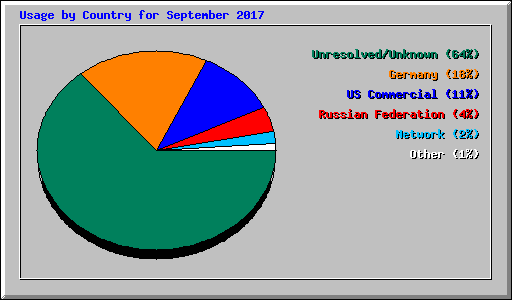 Usage by Country for September 2017