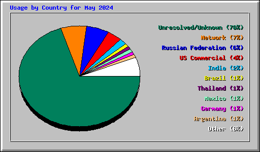 Usage by Country for May 2024