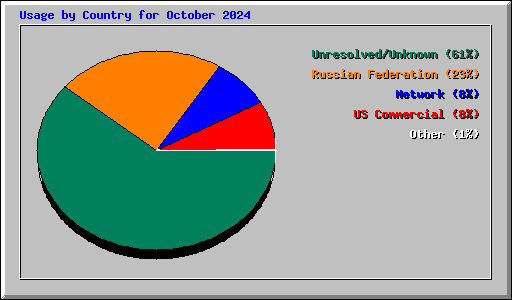 Usage by Country for October 2024