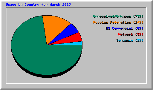 Usage by Country for March 2025