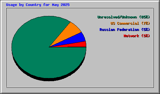 Usage by Country for May 2025