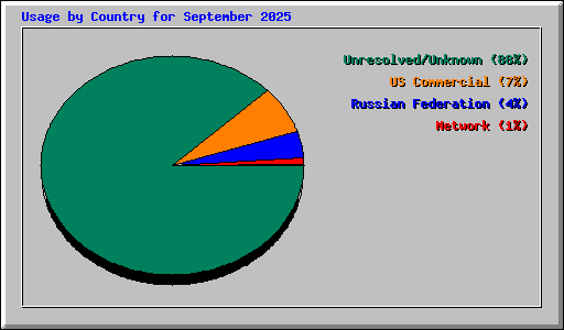 Usage by Country for September 2025