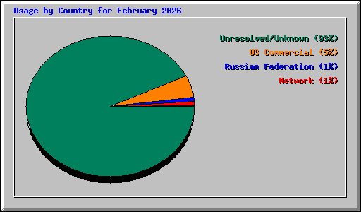 Usage by Country for February 2026