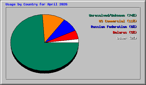 Usage by Country for April 2026