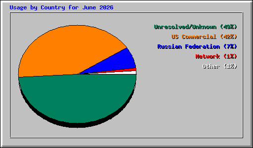 Usage by Country for June 2026