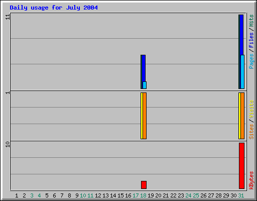 Daily usage for July 2004