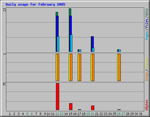 Daily usage for February 2005