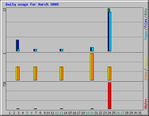 Daily usage for March 2005