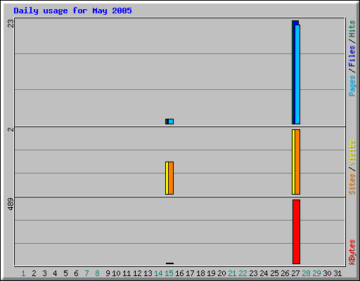 Daily usage for May 2005