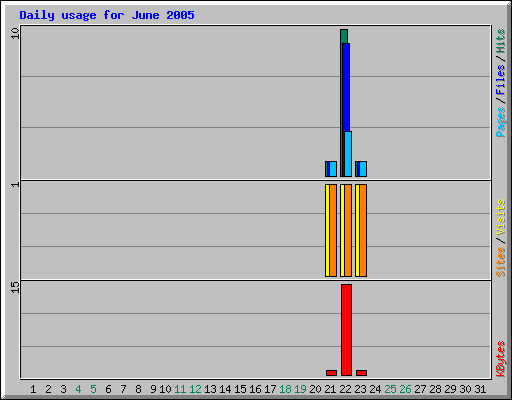 Daily usage for June 2005