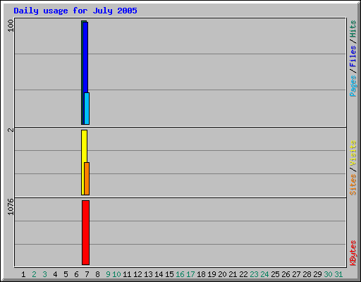 Daily usage for July 2005