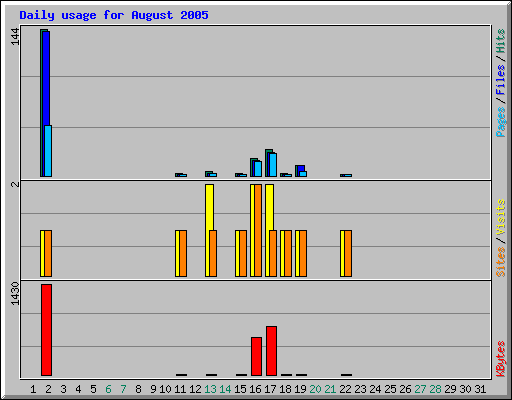 Daily usage for August 2005