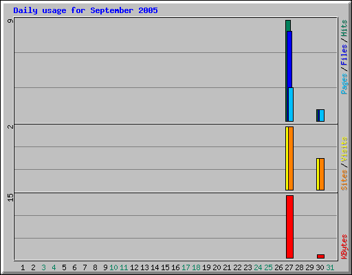 Daily usage for September 2005