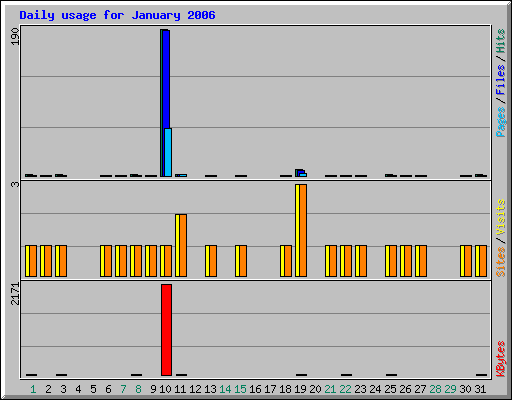 Daily usage for January 2006