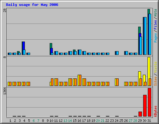 Daily usage for May 2006