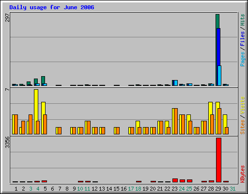 Daily usage for June 2006