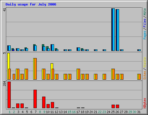 Daily usage for July 2006