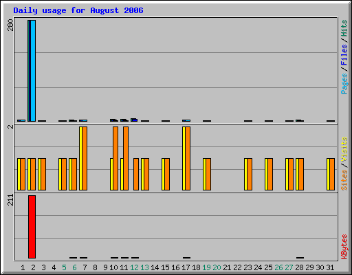 Daily usage for August 2006