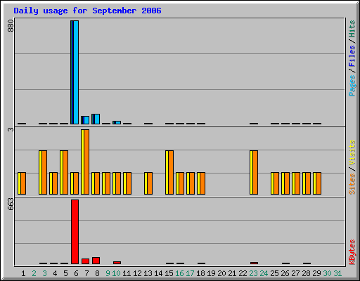 Daily usage for September 2006