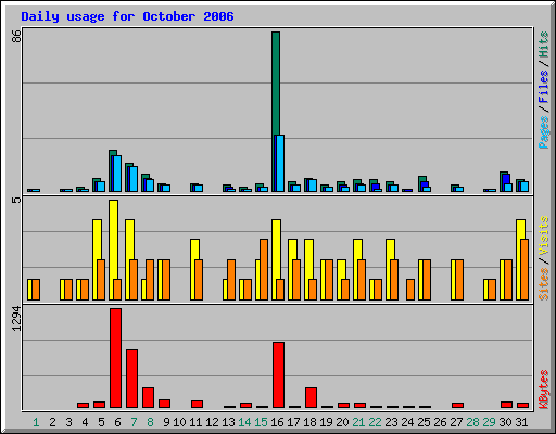 Daily usage for October 2006