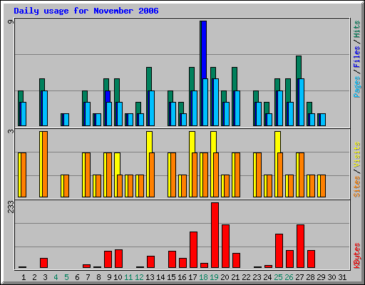 Daily usage for November 2006