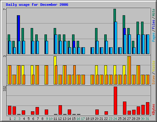 Daily usage for December 2006