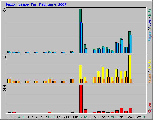 Daily usage for February 2007