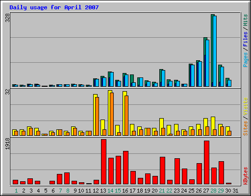 Daily usage for April 2007