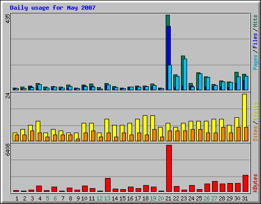 Daily usage for May 2007