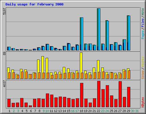 Daily usage for February 2008