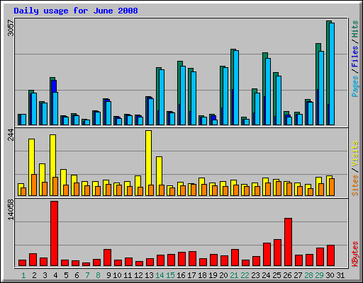 Daily usage for June 2008