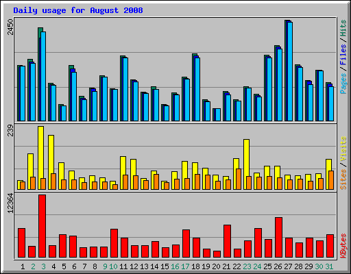 Daily usage for August 2008