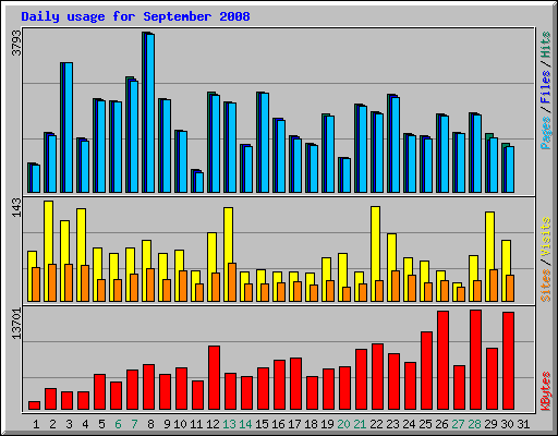 Daily usage for September 2008