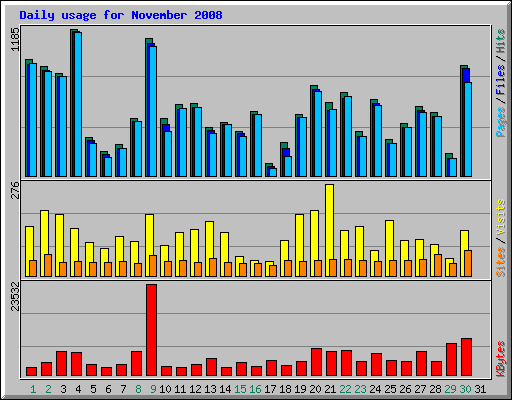 Daily usage for November 2008