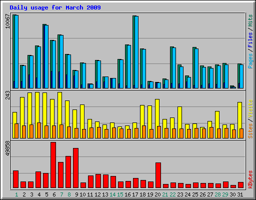 Daily usage for March 2009